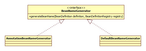 BeanNameGenerator类图