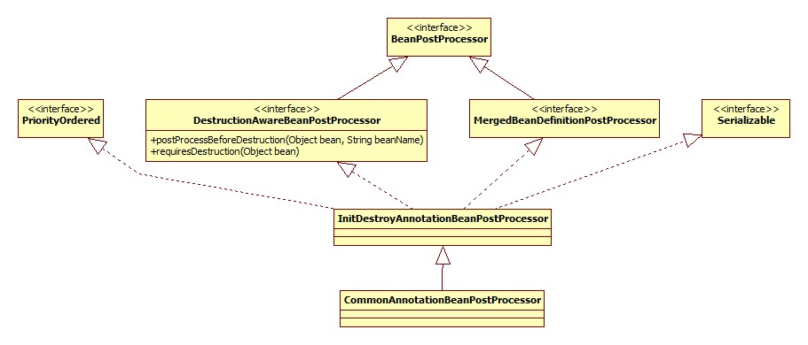 CommonAnnotationBeanPostProcessor类图