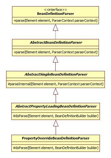 PropertyOverrideBeanDefinitionParser类图